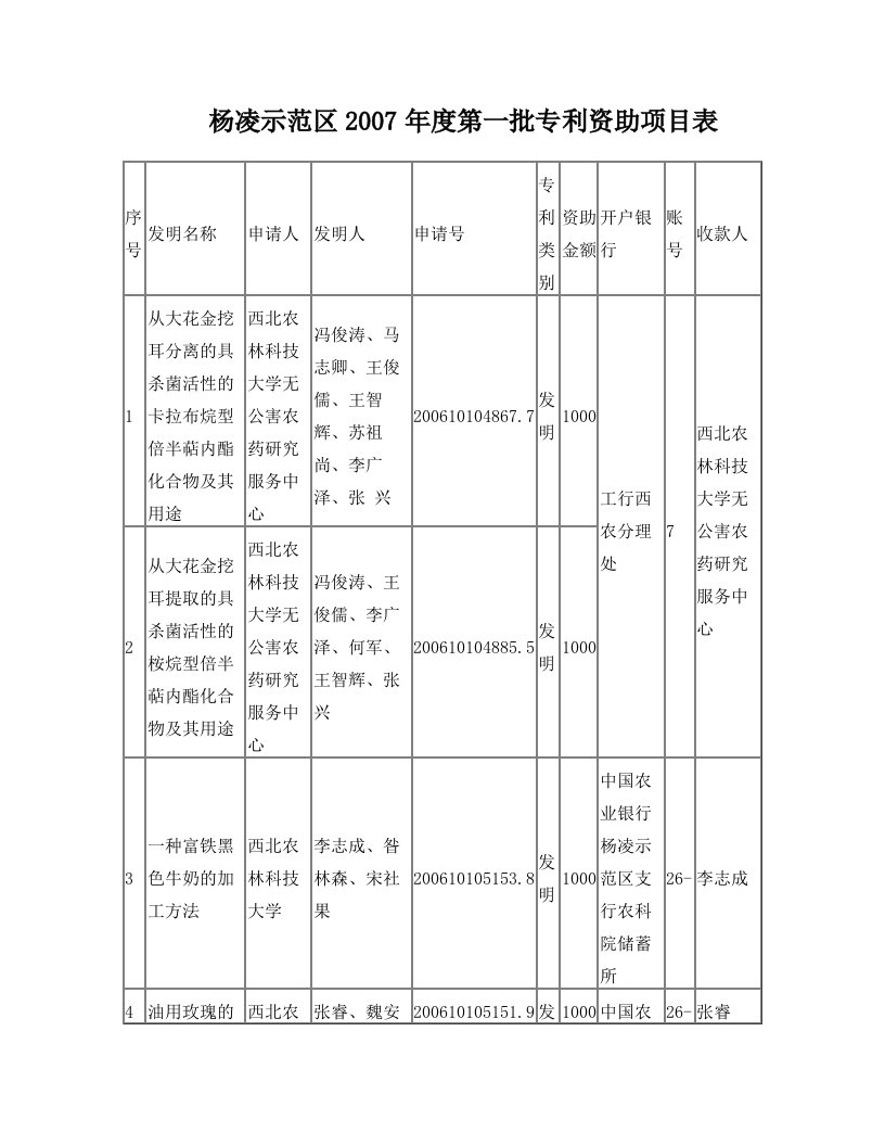 杨凌示范区2007年度第一批专利资助项目表