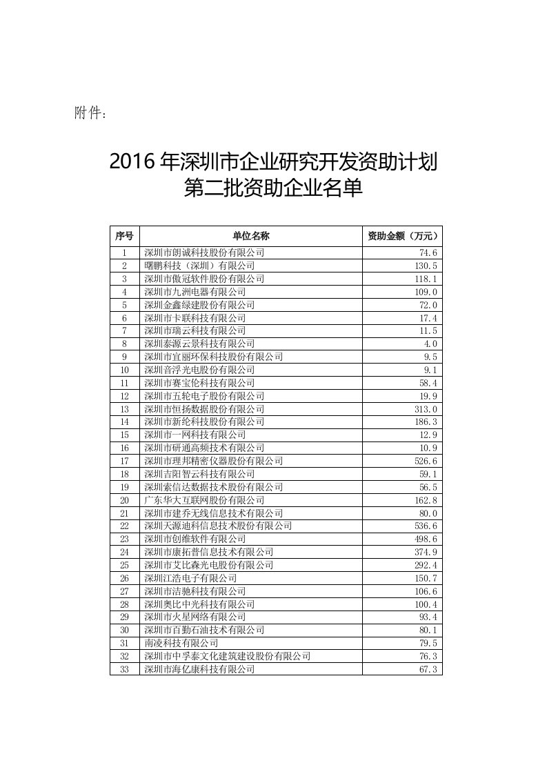 2016年深圳市企业研究开发资助计划第二批资助企业名单-深科信