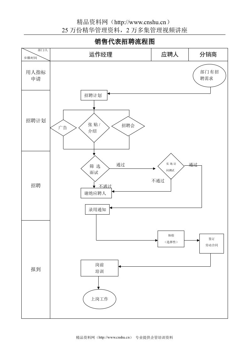 107销售代表招聘流程图