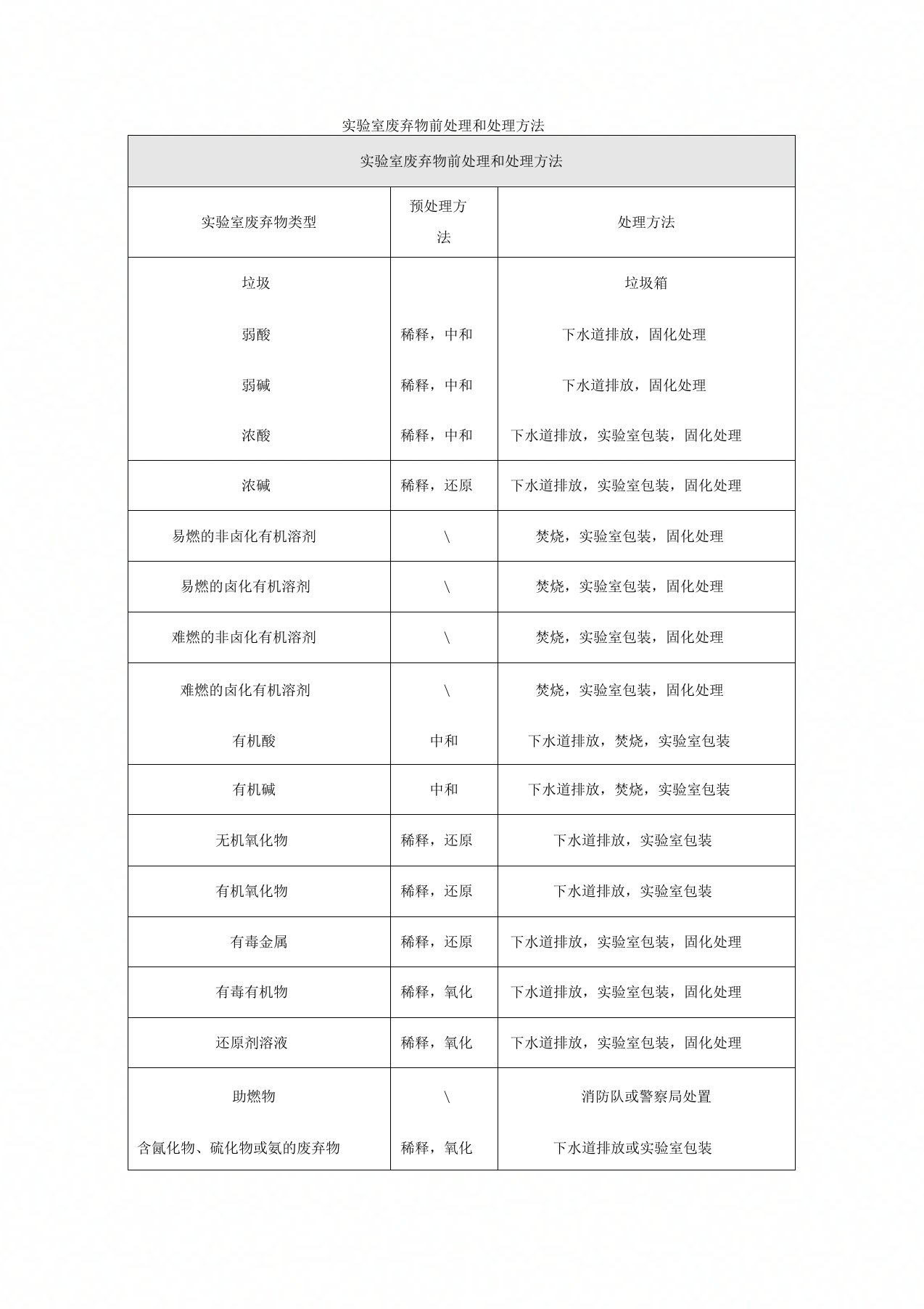 实验室废弃物前处理和处理方法