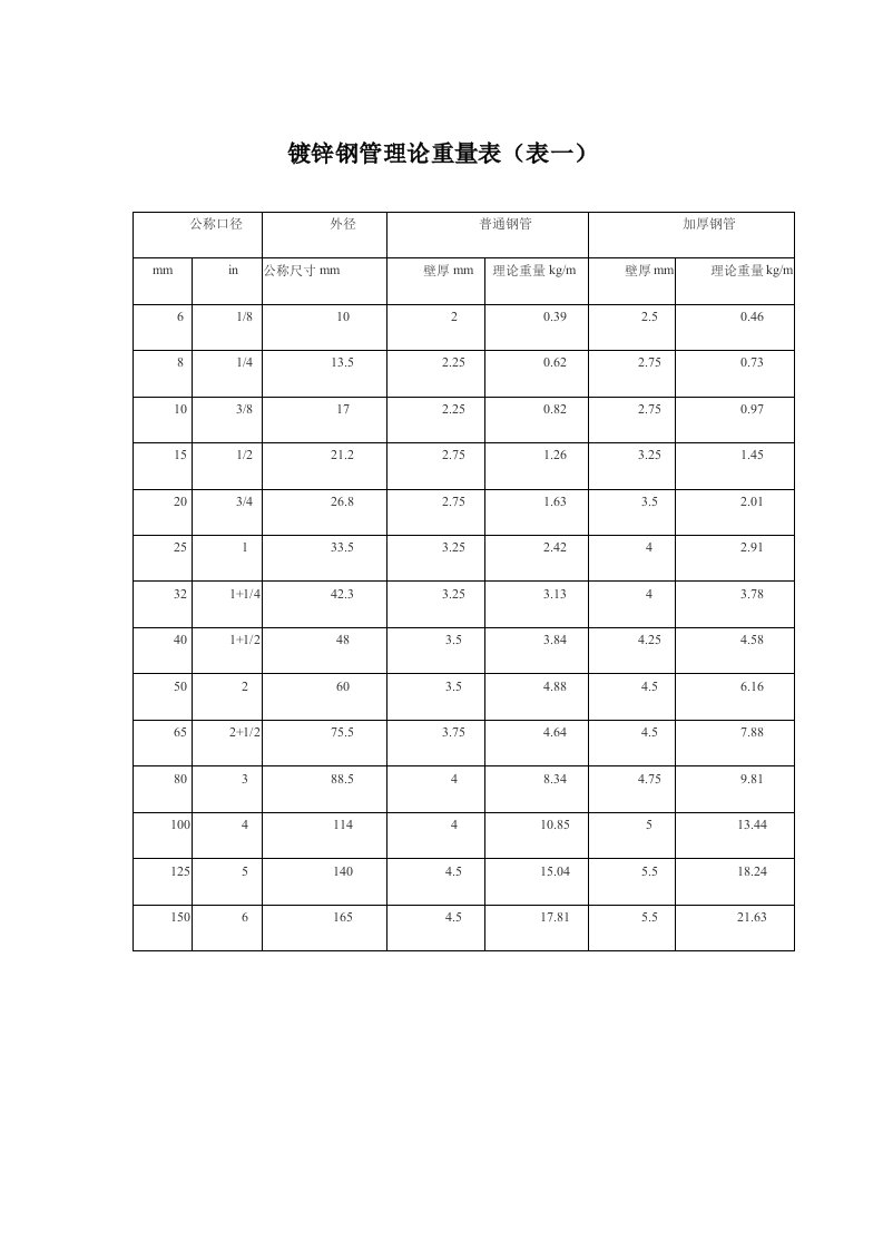 常用镀锌钢管理论重量表(DN15-DN200)