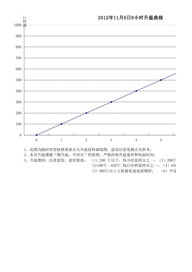 回转窑升温曲线图