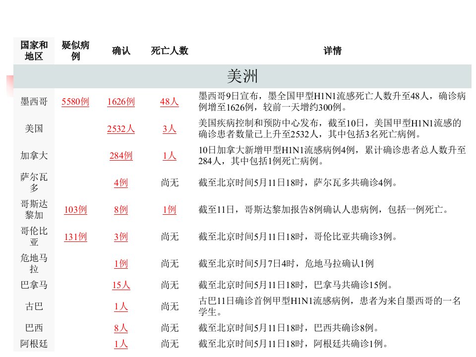 医学课件病毒学全篇