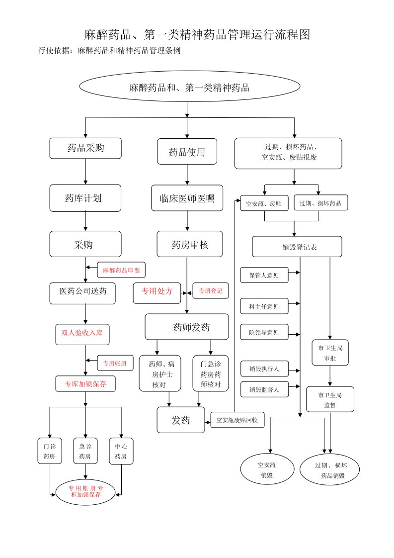 医院药剂科麻醉药品、第一类精神药品管理工作流程图