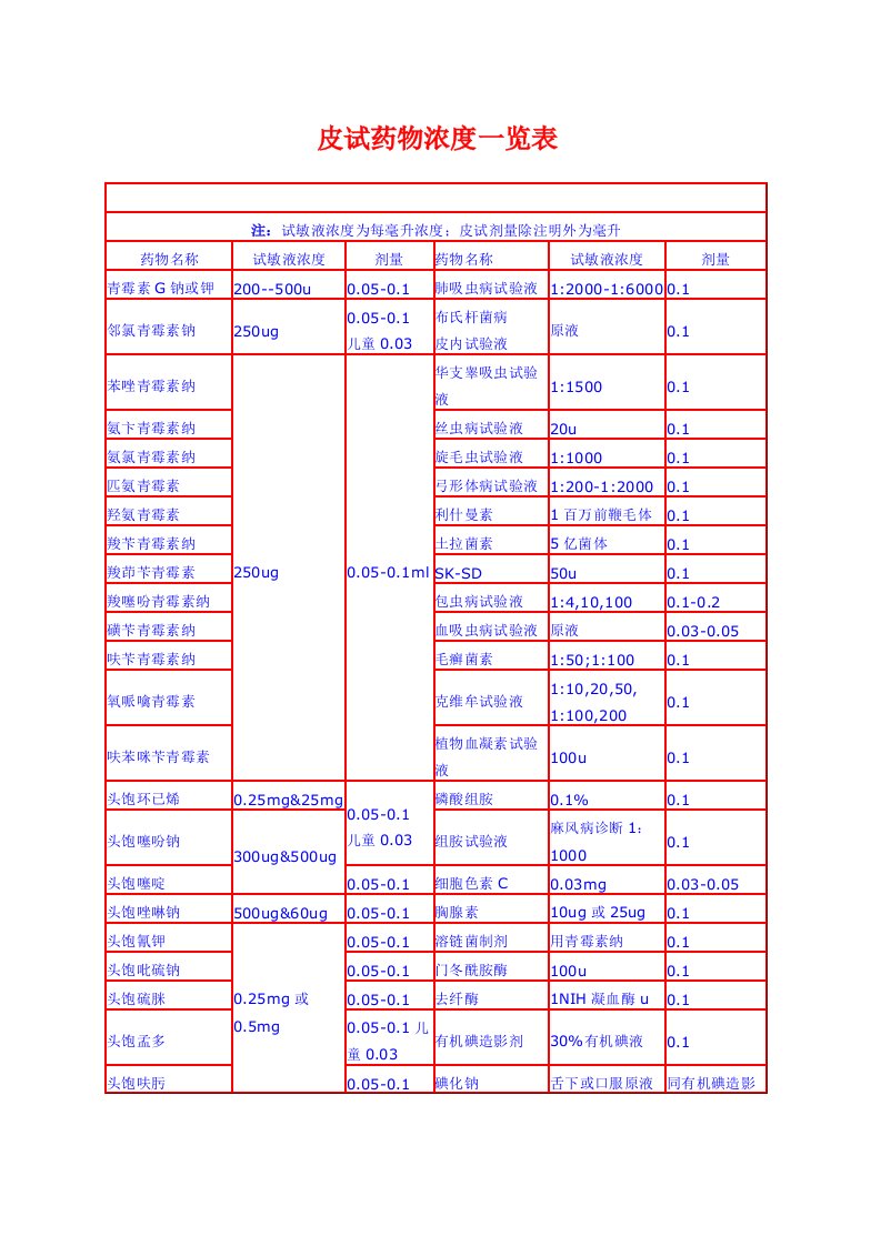 医疗行业-医院皮试药物浓度对照一览表