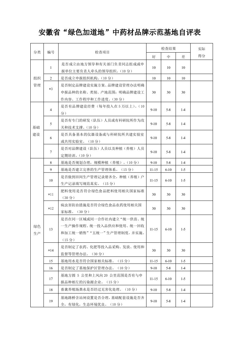 安徽绿色加道地中药材品牌示范基地自评表