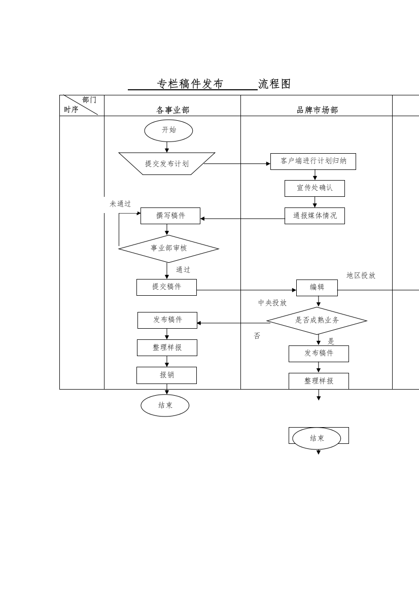 专栏稿件发布流程