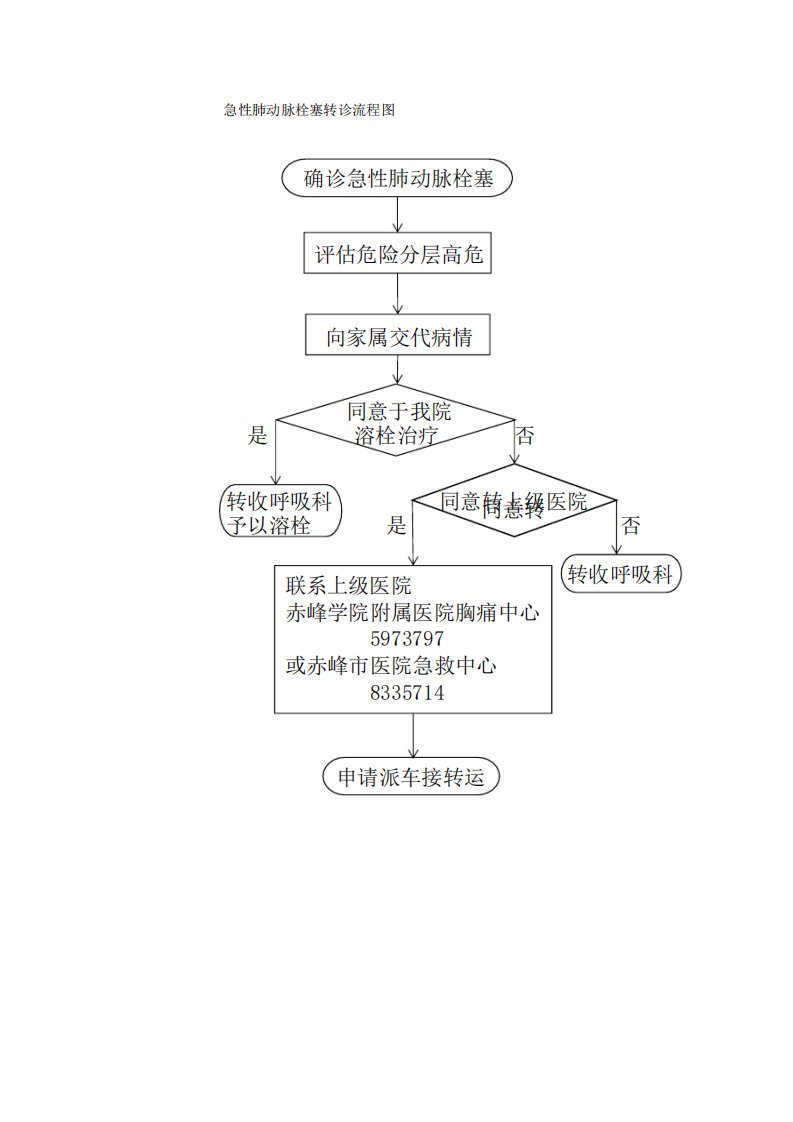 急性肺动脉栓塞患者转诊流程图