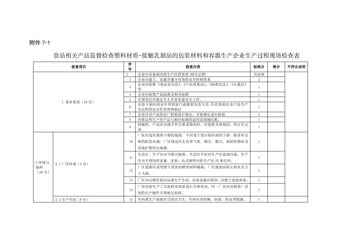 生产过程现场检查表