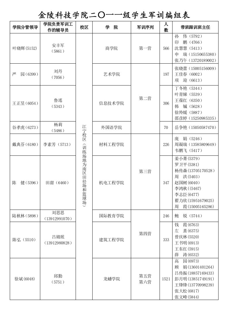 金陵科技学院二〇一一级学生军训编组表