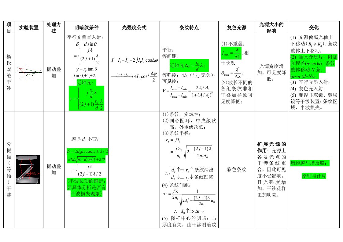 物理光学复习题及答案