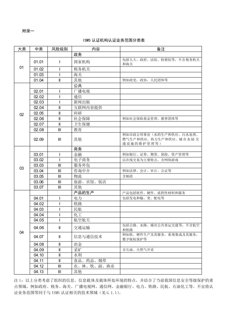 ISMS认证机构认证业务范围分类表.doc