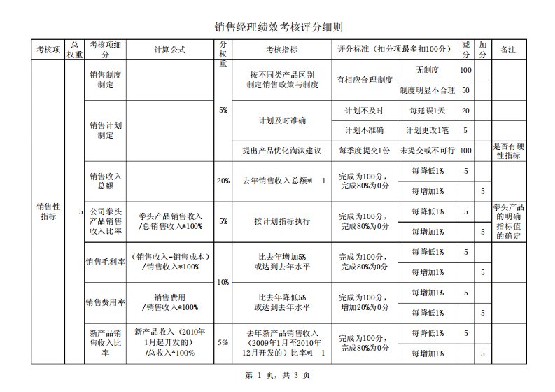 销售经理绩效考核指标