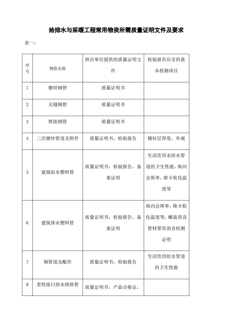 建筑及安装工程中常用原材料所需质量证明文件及要求