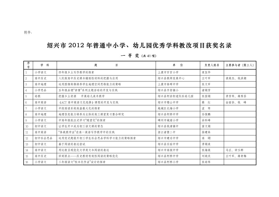 绍兴市2012年中学、幼儿园优秀学科教改项目获奖名录-附