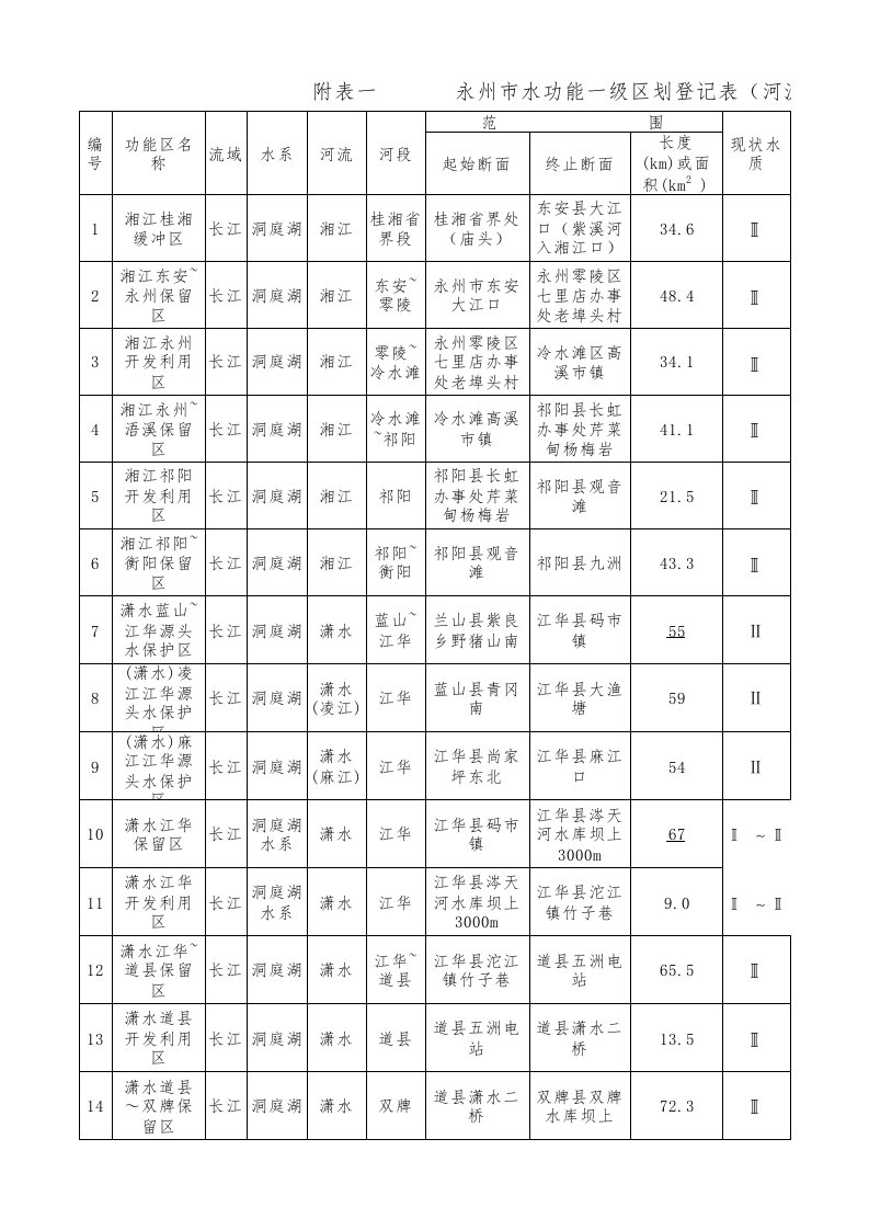 永州市水功能区划表总结