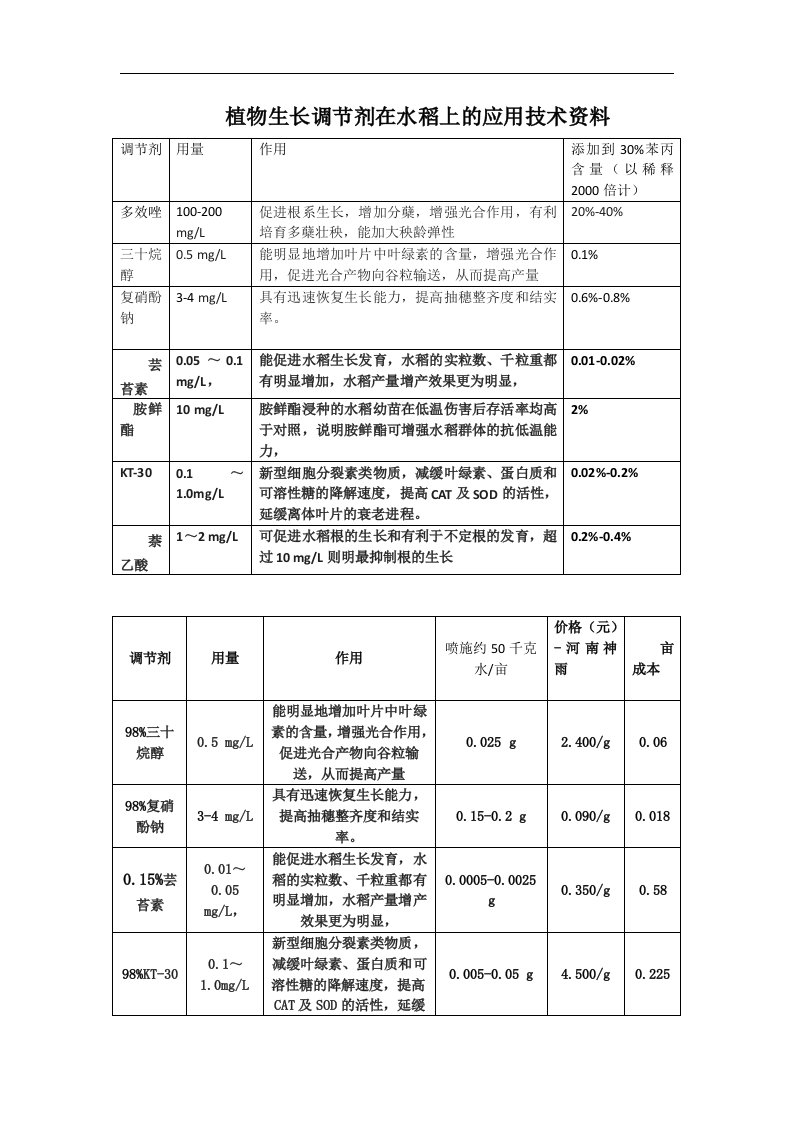 植物生长调节剂在水稻上的应用技术资料-自己整理