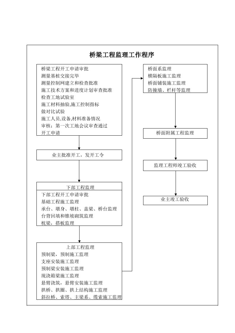 施工组织-桥梁工程监理工作程序