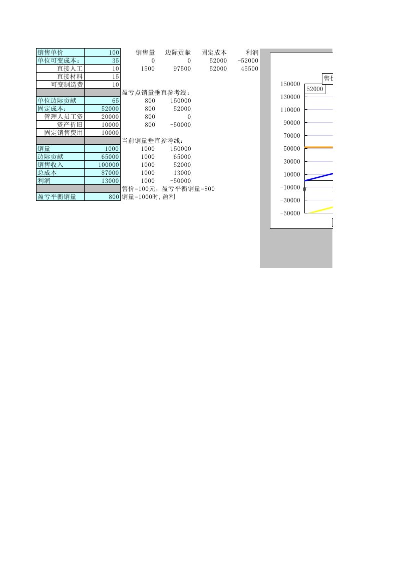 建立企业盈亏平衡模型(量本利模型)EXCEL动态图表折线散点图报吿