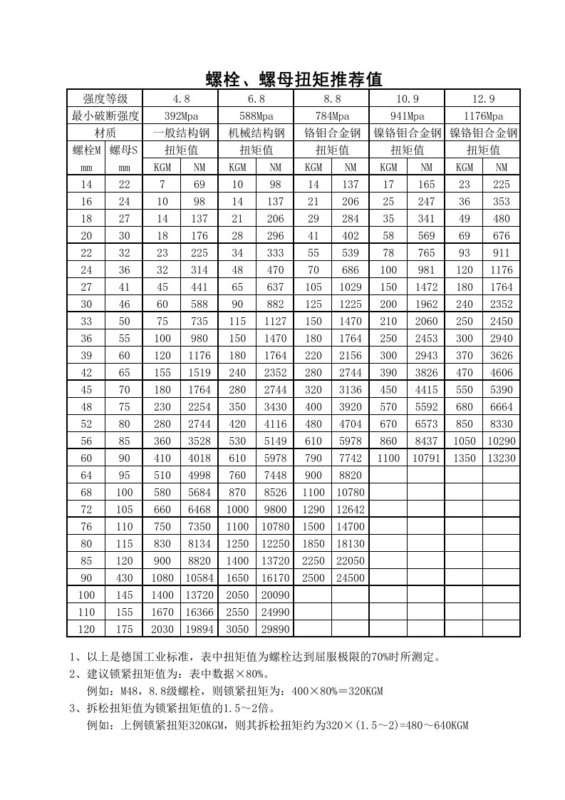 最全螺栓扭矩表(各种标准)