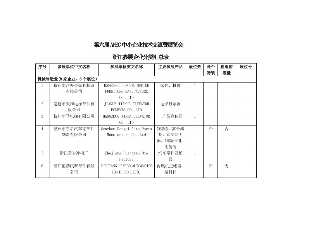 表格模板-第六届APEC中小企业技术交流暨展览会浙江参展企业分类汇总表