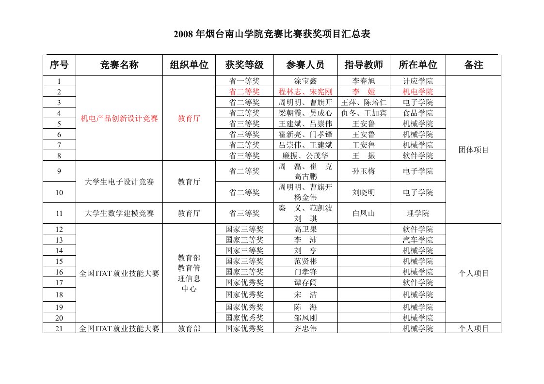 2008烟台南山学院获奖项目汇总表