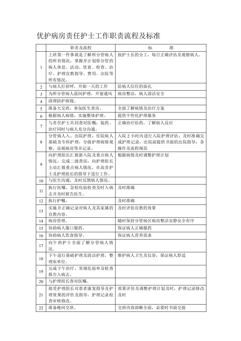 优护病房责任护士工作职责流程及标准