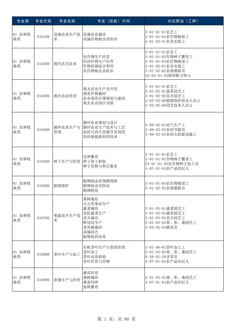 中职教育教学专业目录