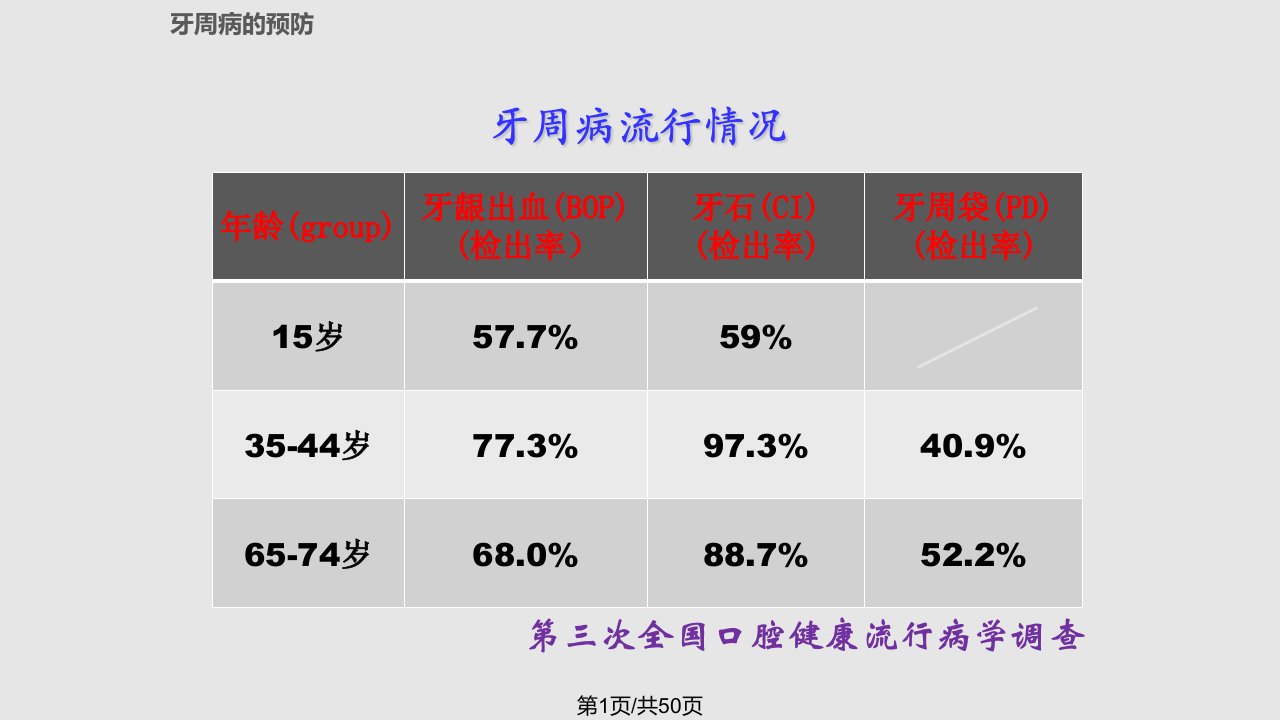 牙周病预防及刷牙PPT课件