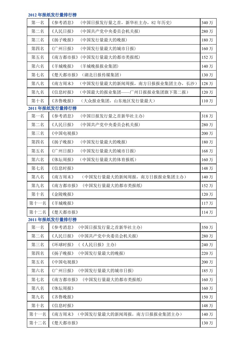 国内报纸发行量排行数据