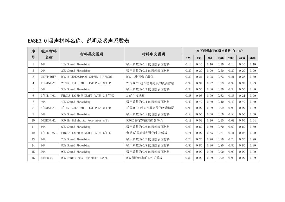 吸声材料名称中文说明及吸声系数表