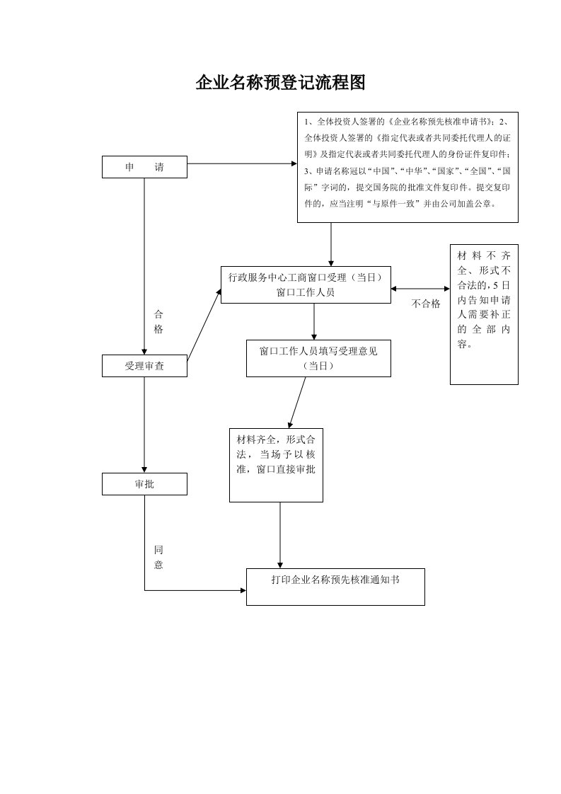 企业登记流程图