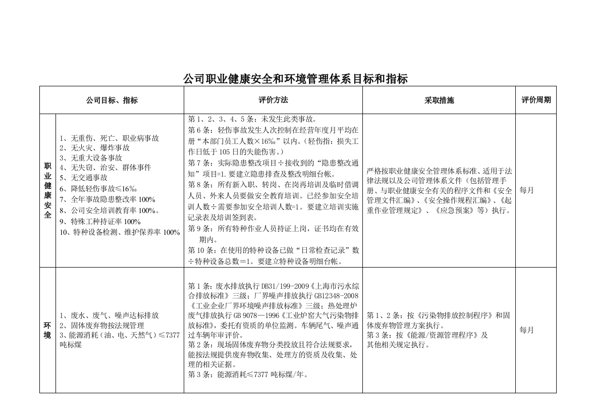 职业健康安全、环境目标分解表.