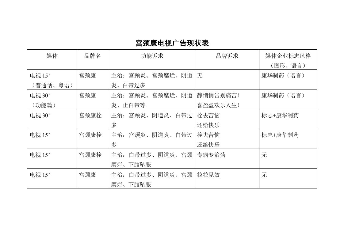 推荐-宫颈康电视广告现状表