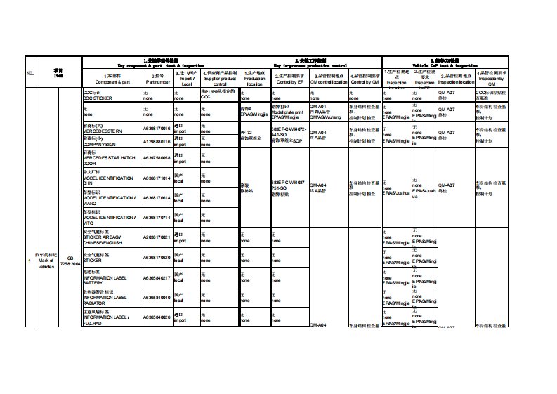 汽车产品生产一致性控制计划(参考资料)