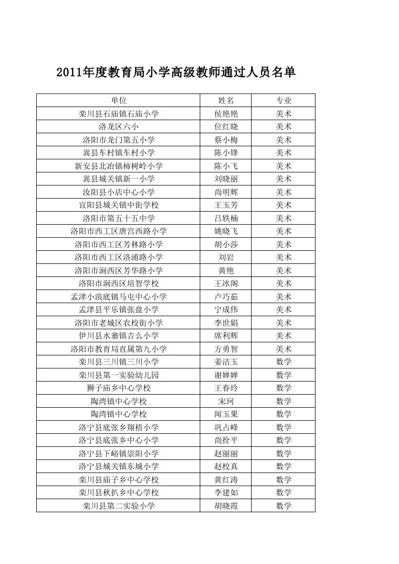 2011年洛阳市小学教师高级职称公示名单