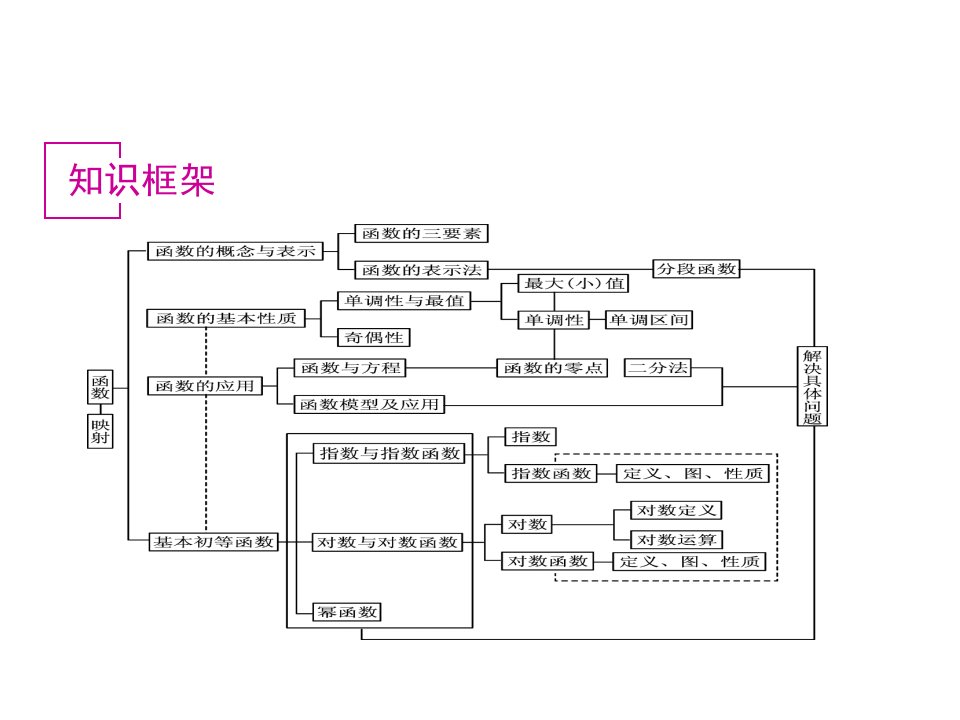 基本初等函数课件