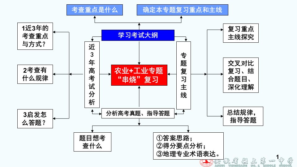 农业工业生产活动及其对地理环境的影响.ppt