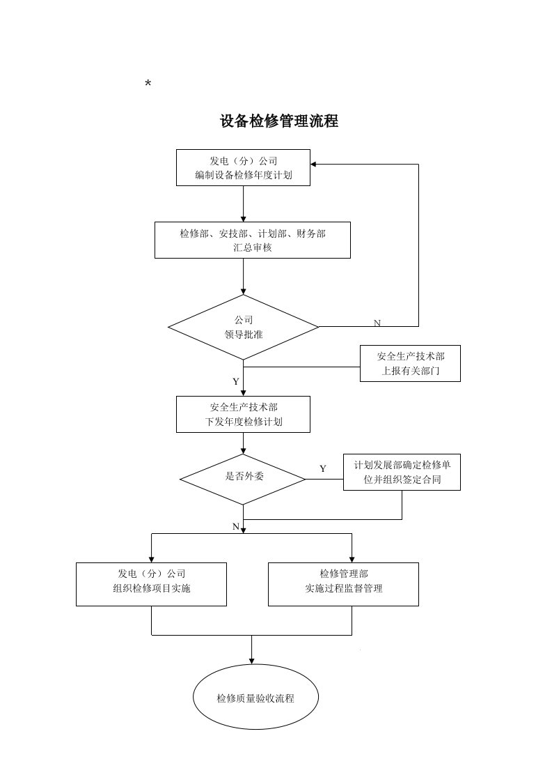 设备检修管理流程