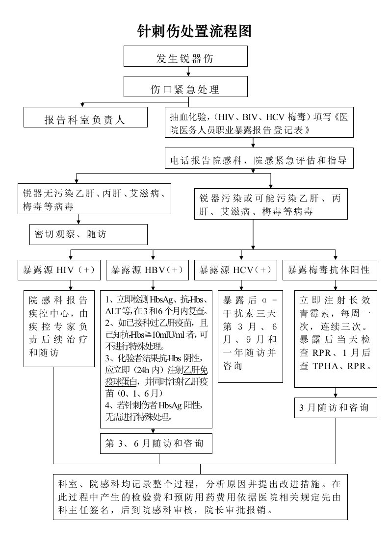 针刺伤处置流程图