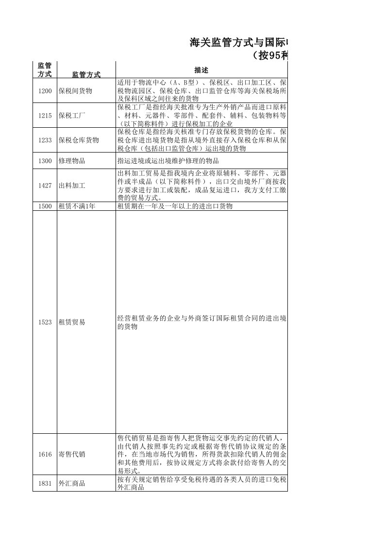 海关监管方式与国际收支申报交易编码对应表(20150107修订)