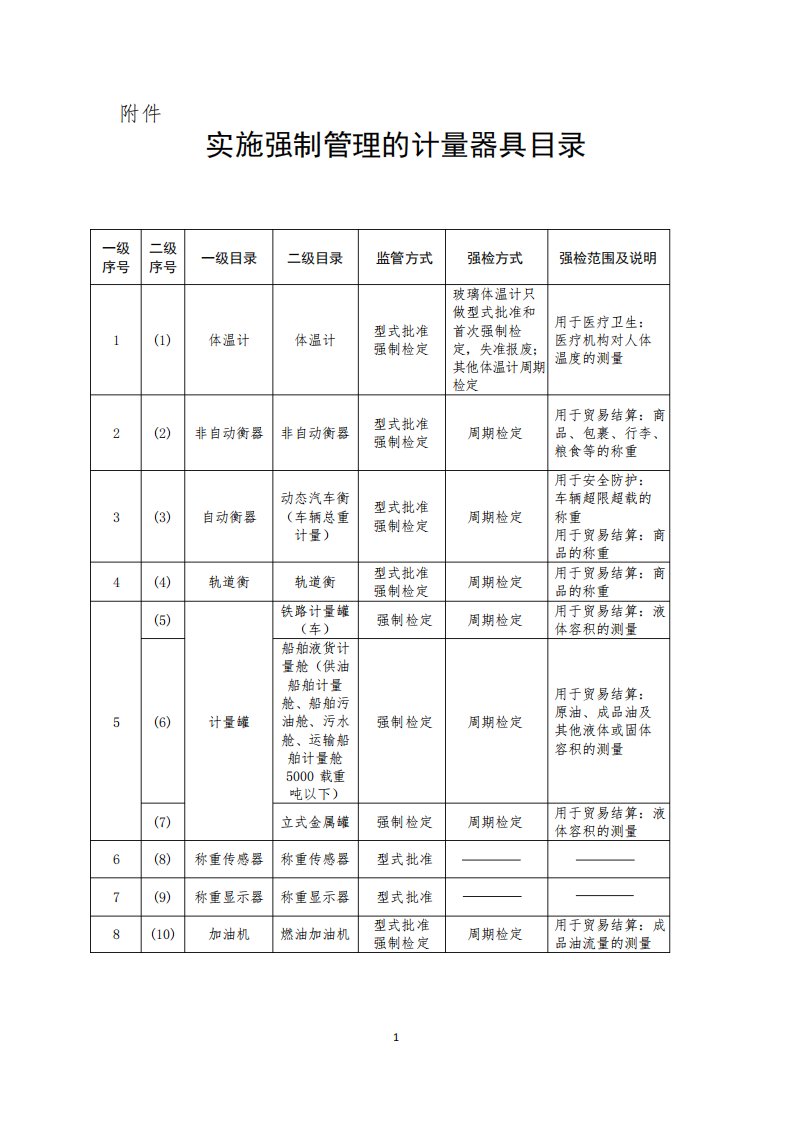 2020实施强制管理的计量器具目录