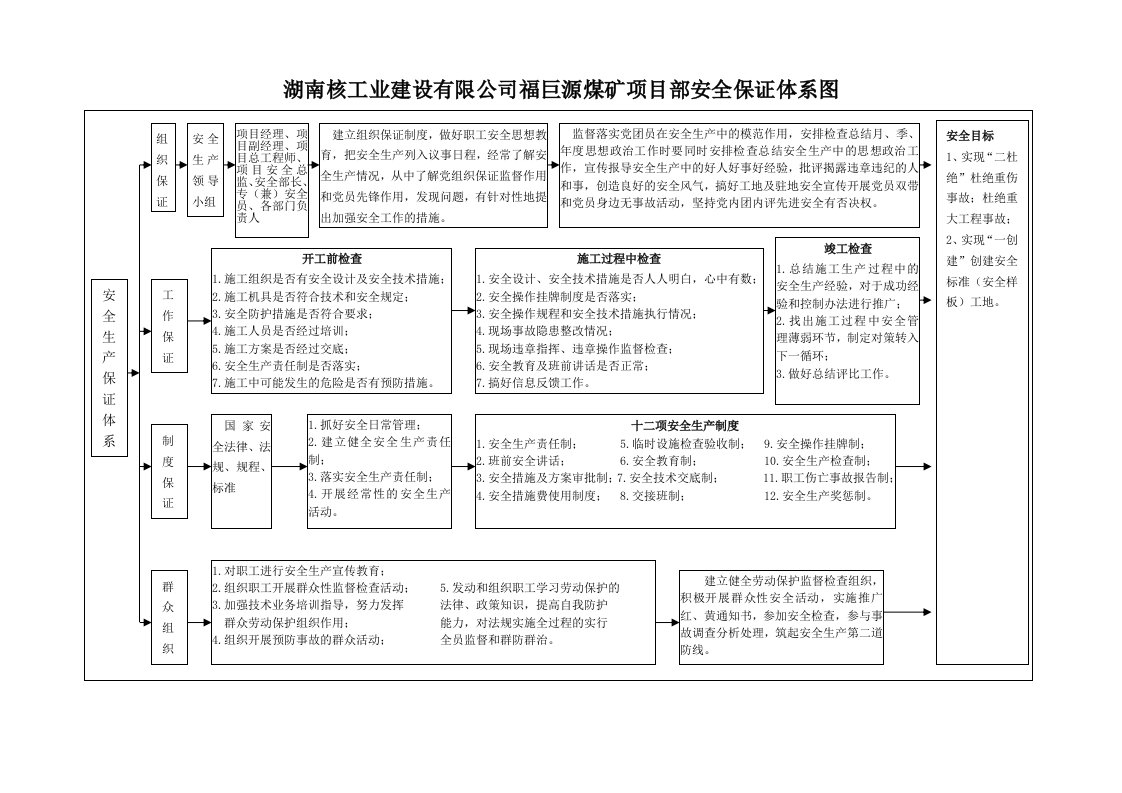 项目部安全生产保证体系框图