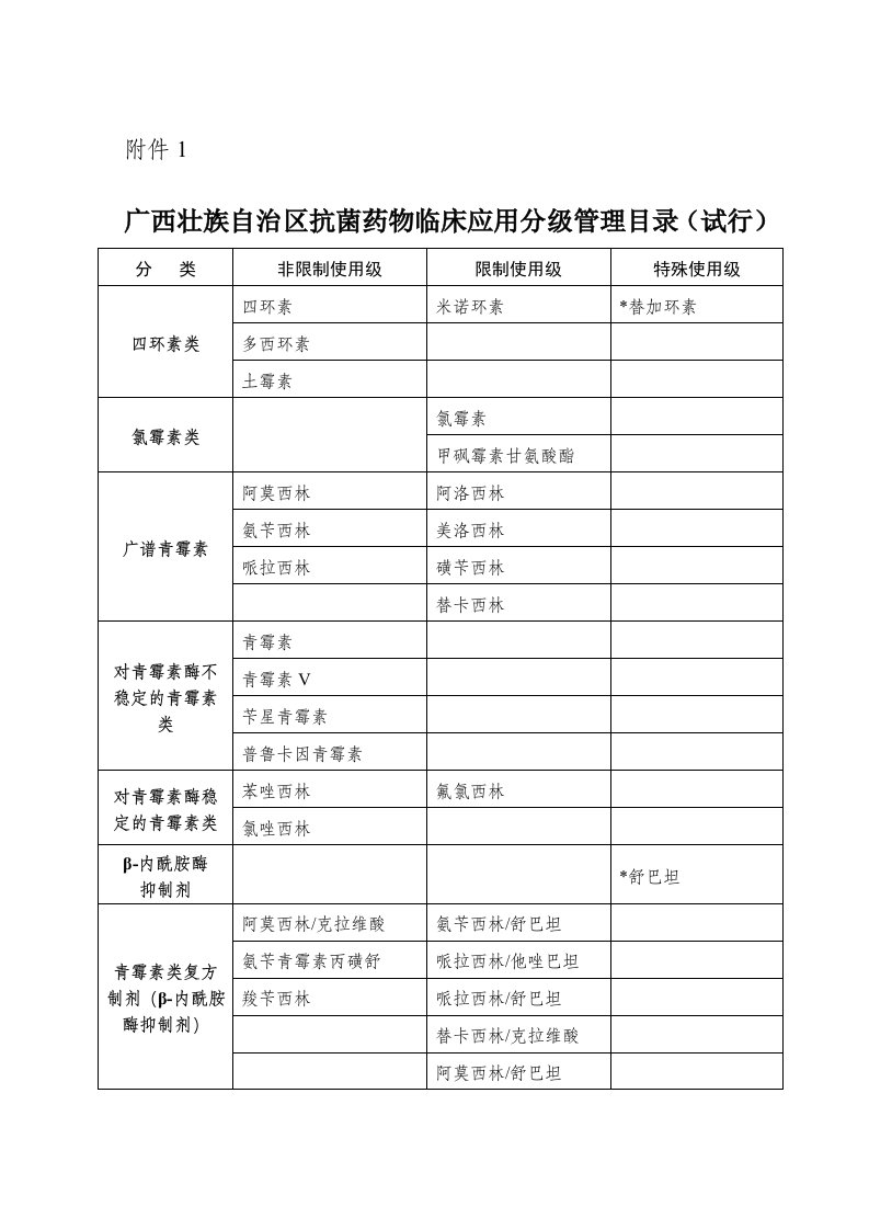 抗菌药物分级管理目录