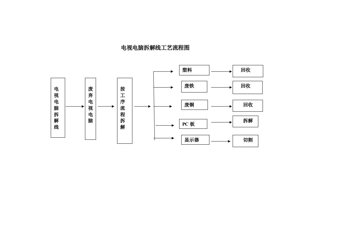 电子废弃物拆解工艺流程图