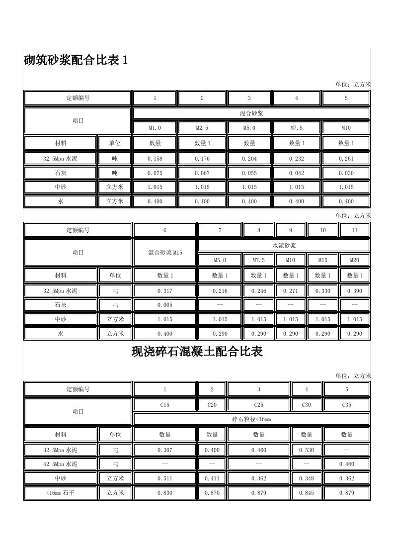 砌筑砂浆配合比表