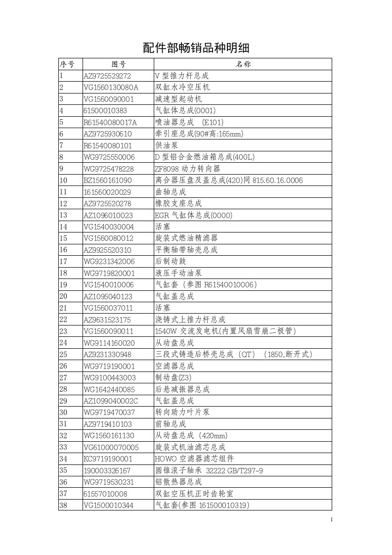 配件部畅销品种明细-中国重汽