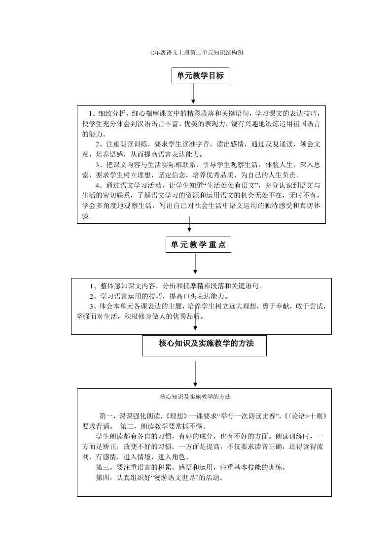 七年级语文上册第二单元知识结构图