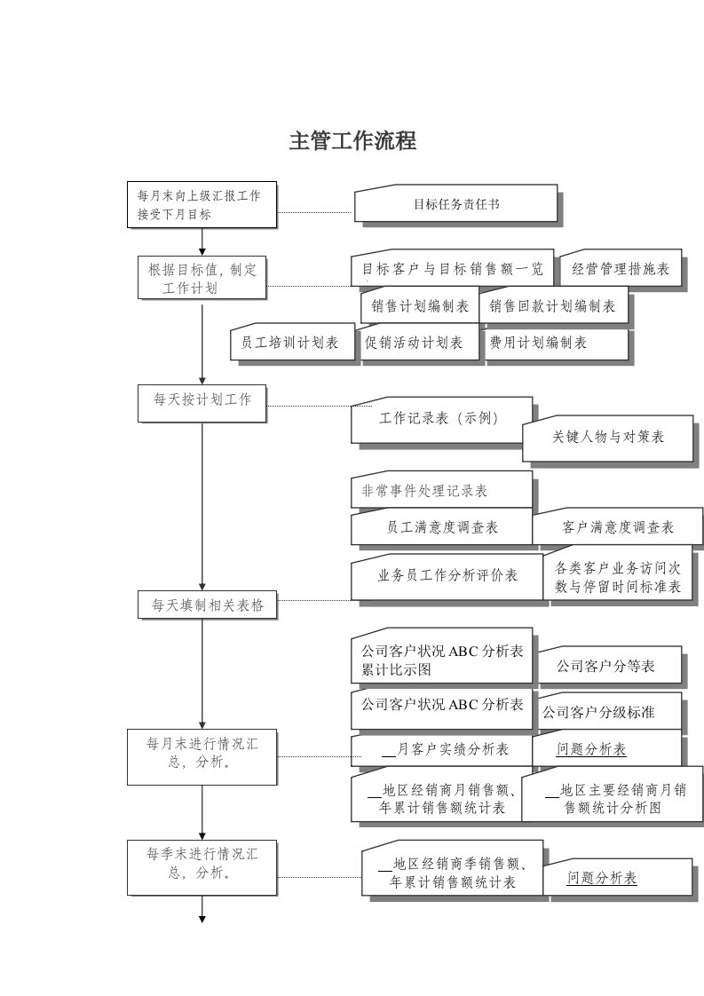 推荐-销售部主管工作标准流程