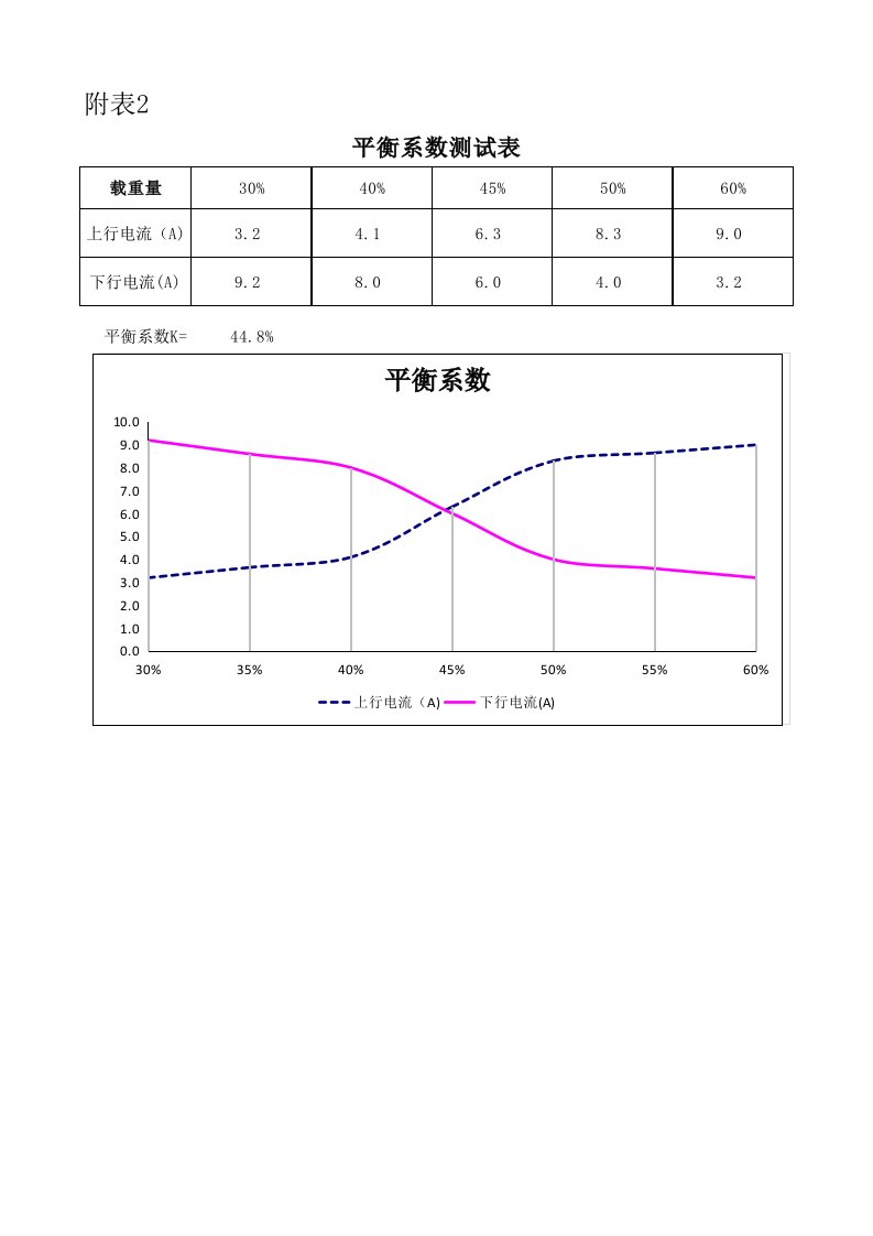 电梯平衡系数曲线自动生成表